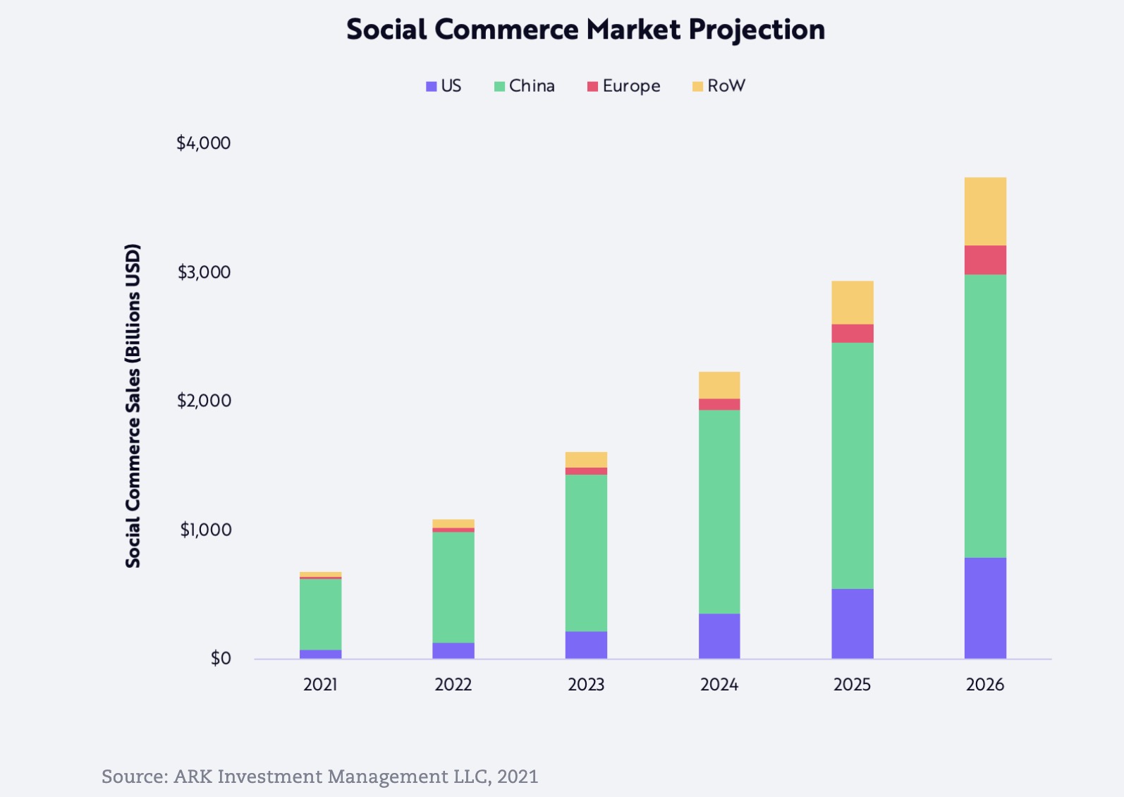 Revolutionizing Sales 2023 Social Commerce Statistics